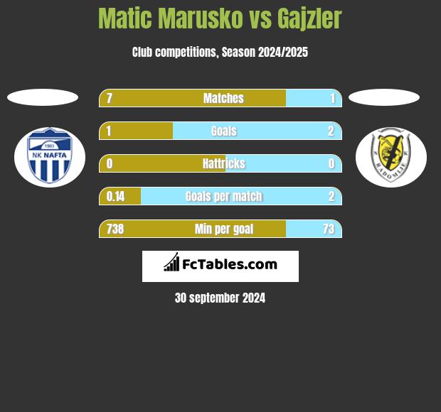 Matic Marusko vs Gajzler h2h player stats