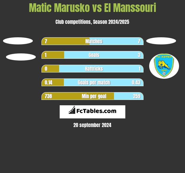 Matic Marusko vs El Manssouri h2h player stats