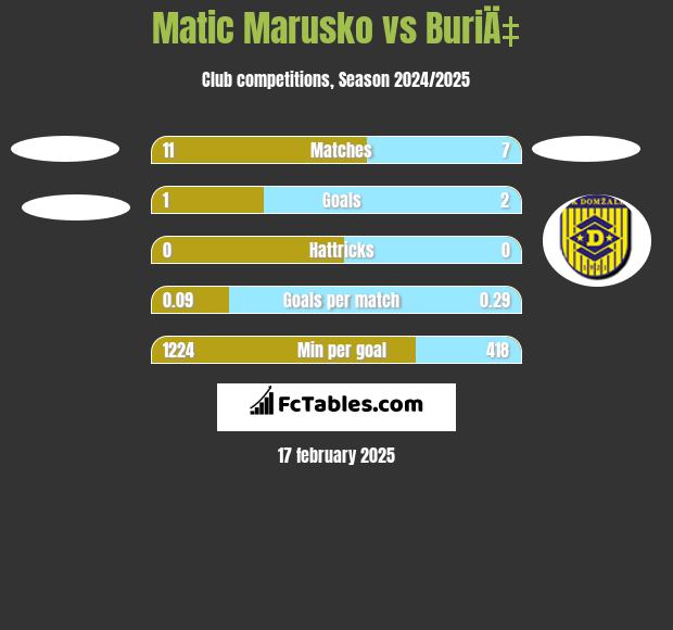 Matic Marusko vs BuriÄ‡ h2h player stats