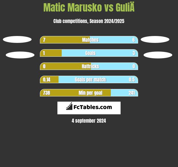 Matic Marusko vs GuliÄ h2h player stats