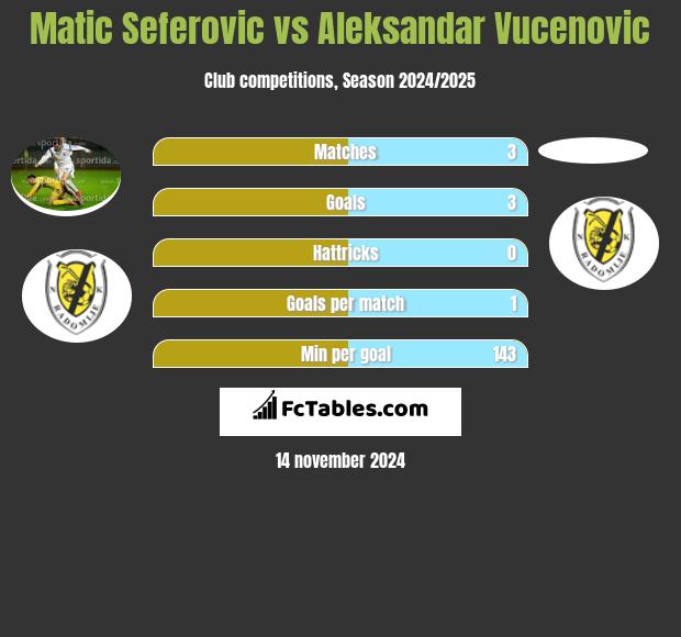 Matic Seferovic vs Aleksandar Vucenovic h2h player stats