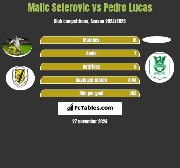 Matic Seferovic vs Pedro Lucas h2h player stats