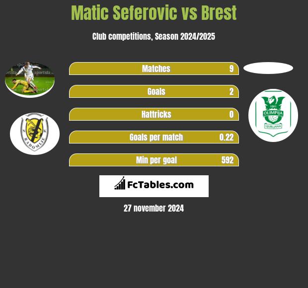 Matic Seferovic vs Brest h2h player stats