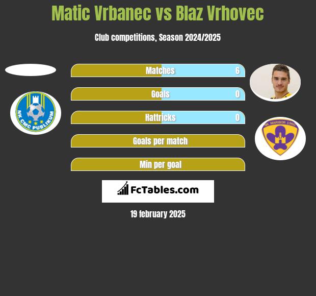 Matic Vrbanec vs Blaz Vrhovec h2h player stats