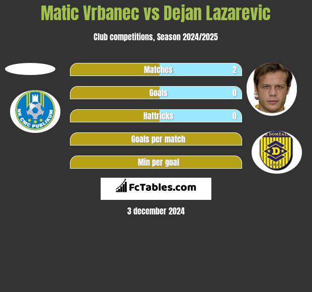 Matic Vrbanec vs Dejan Lazarevic h2h player stats