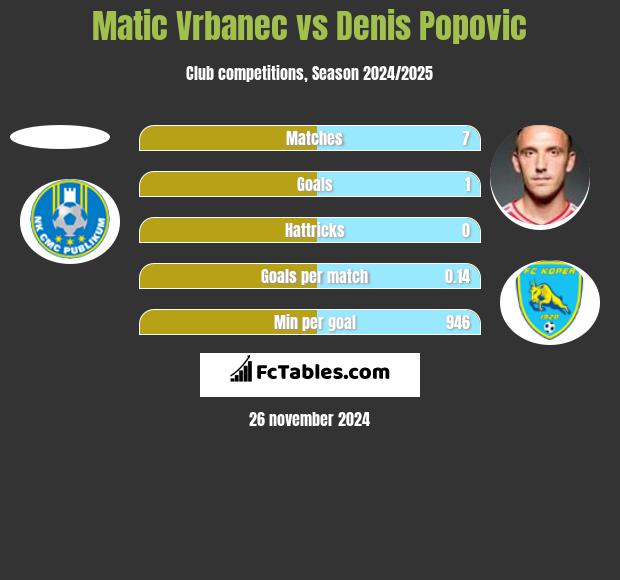 Matic Vrbanec vs Denis Popović h2h player stats