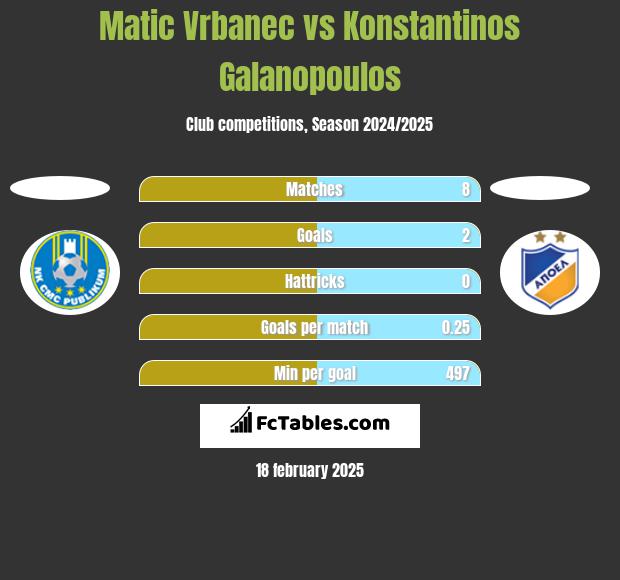 Matic Vrbanec vs Konstantinos Galanopoulos h2h player stats