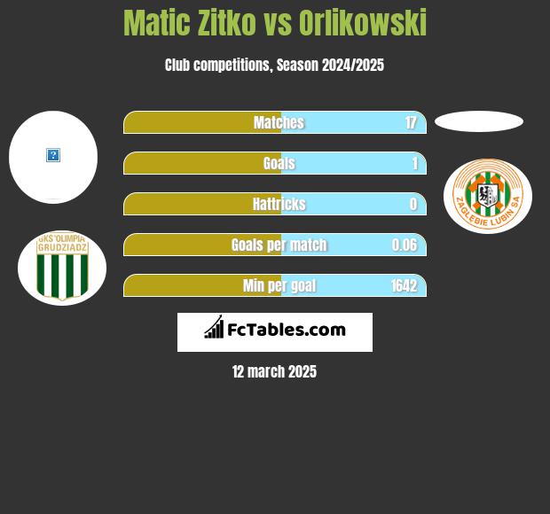 Matic Zitko vs Orlikowski h2h player stats