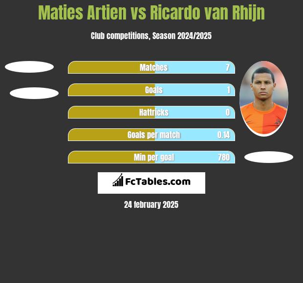 Maties Artien vs Ricardo van Rhijn h2h player stats