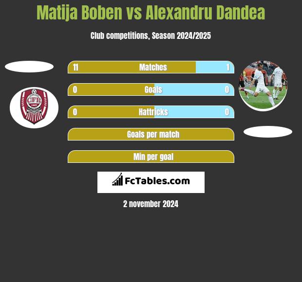 Matija Boben vs Alexandru Dandea h2h player stats