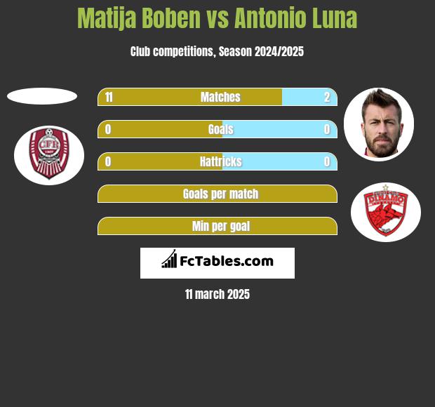 Matija Boben vs Antonio Luna h2h player stats