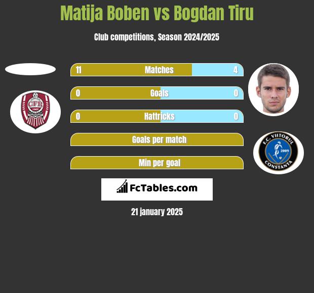 Matija Boben vs Bogdan Tiru h2h player stats