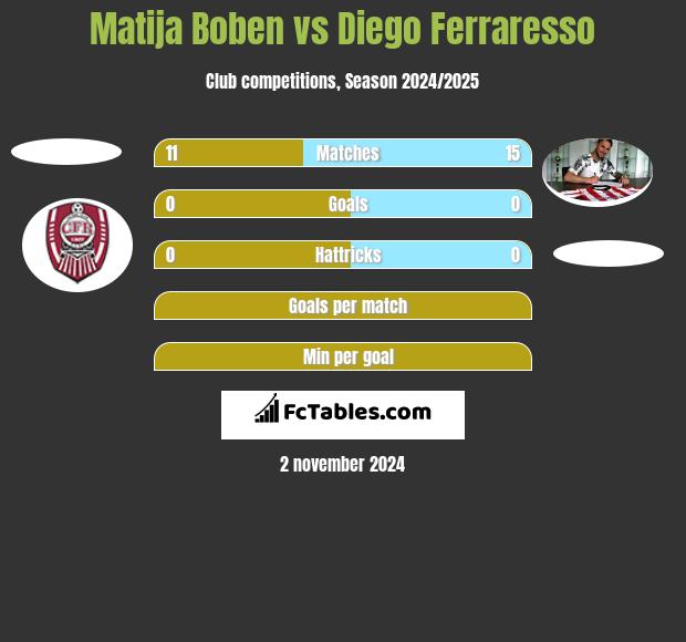 Matija Boben vs Diego Ferraresso h2h player stats