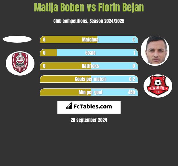 Matija Boben vs Florin Bejan h2h player stats