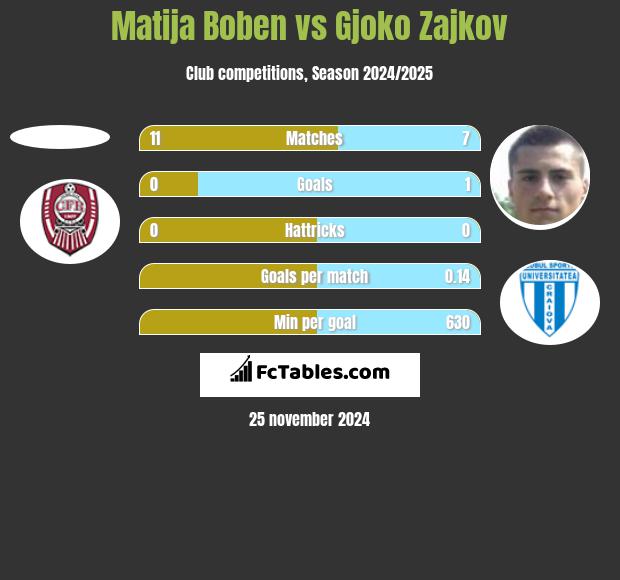 Matija Boben vs Gjoko Zajkov h2h player stats