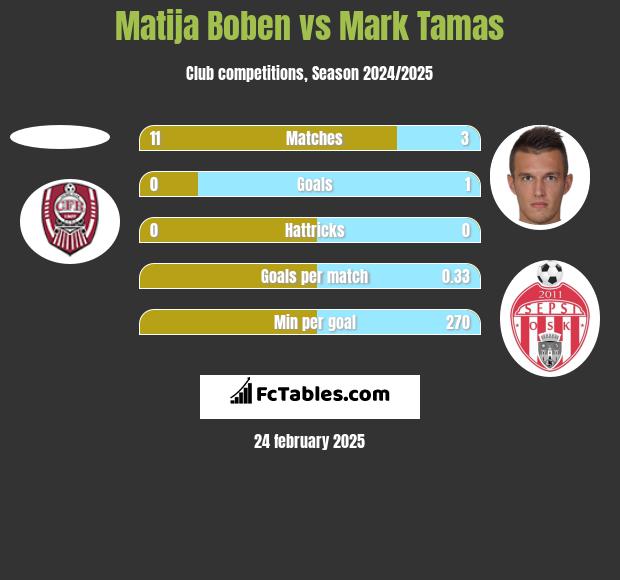 Matija Boben vs Mark Tamas h2h player stats