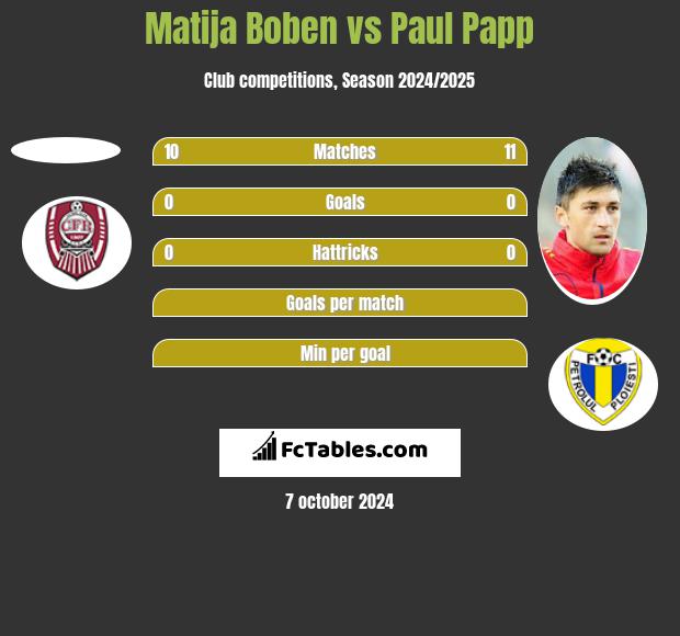 Matija Boben vs Paul Papp h2h player stats