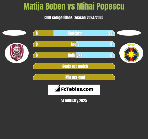 Matija Boben vs Mihai Popescu h2h player stats