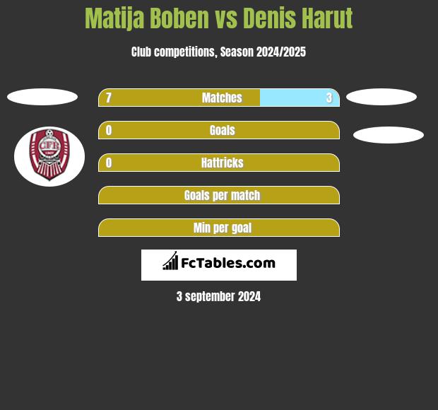 Matija Boben vs Denis Harut h2h player stats