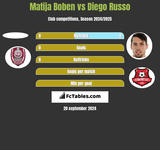 Matija Boben vs Diego Russo h2h player stats