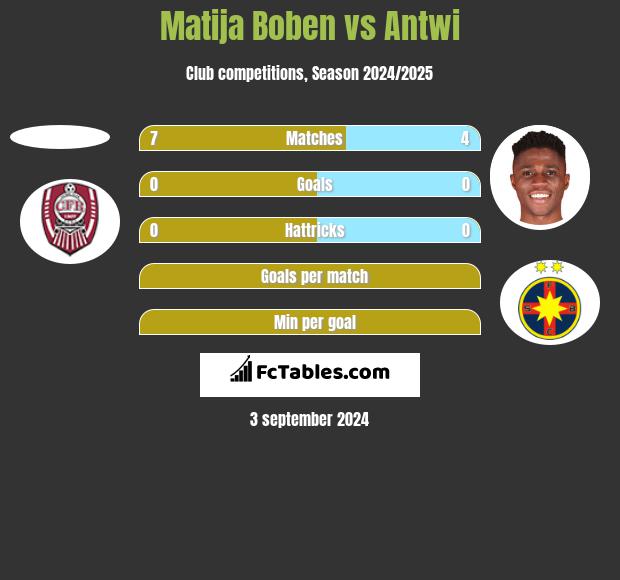 Matija Boben vs Antwi h2h player stats