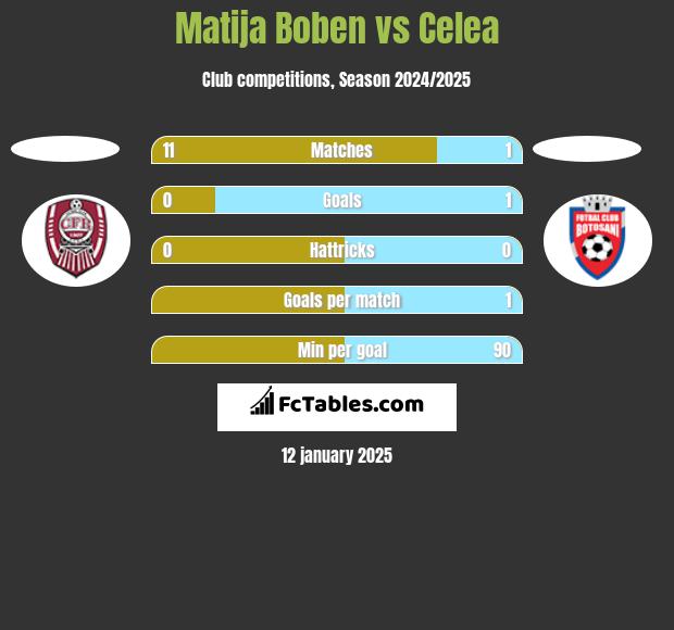 Matija Boben vs Celea h2h player stats