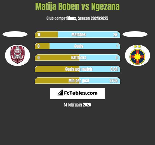 Matija Boben vs Ngezana h2h player stats