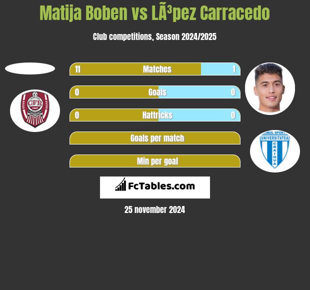 Matija Boben vs LÃ³pez Carracedo h2h player stats