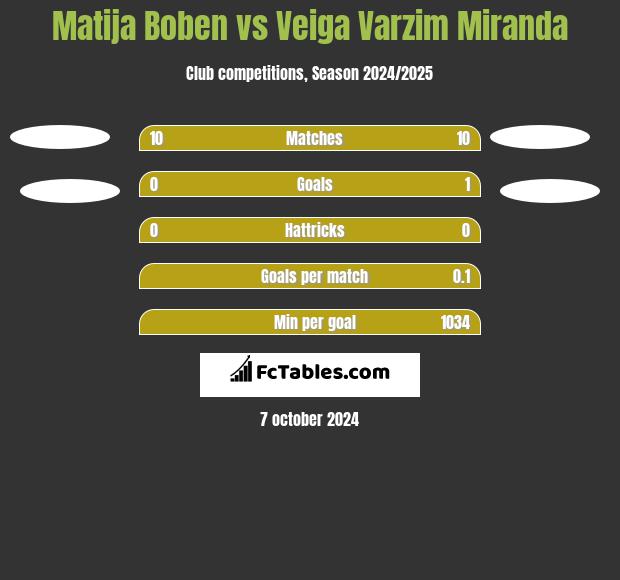 Matija Boben vs Veiga Varzim Miranda h2h player stats