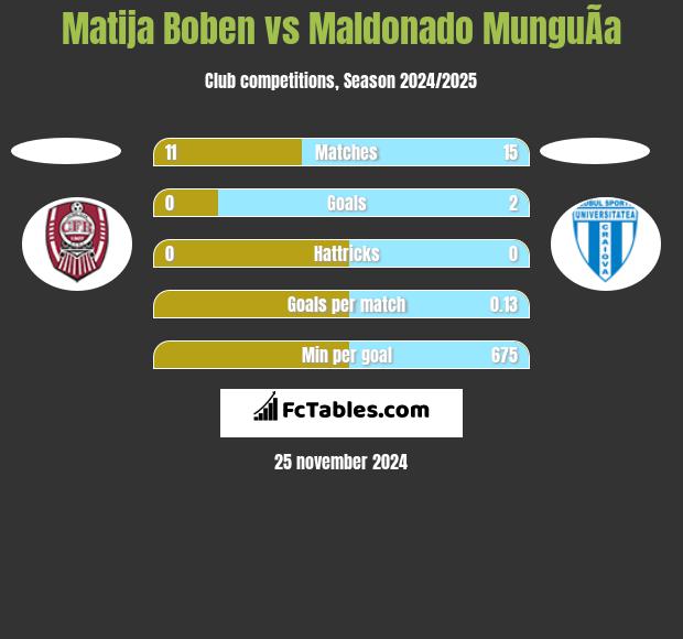 Matija Boben vs Maldonado MunguÃ­a h2h player stats