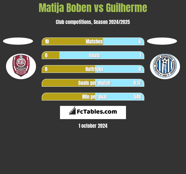 Matija Boben vs Guilherme h2h player stats