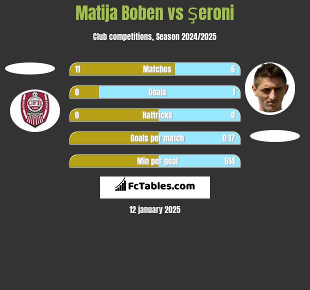 Matija Boben vs Şeroni h2h player stats