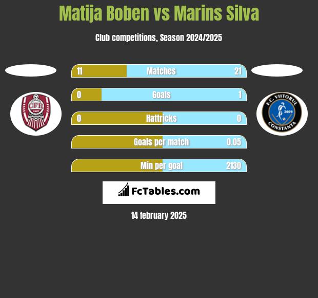 Matija Boben vs Marins Silva h2h player stats