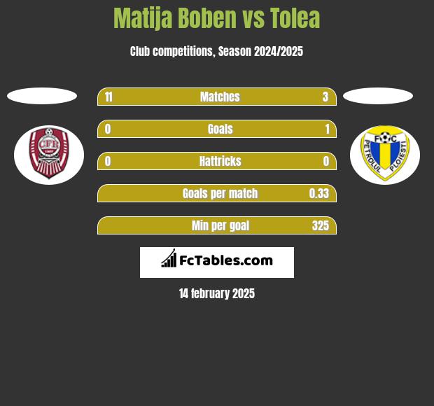 Matija Boben vs Tolea h2h player stats