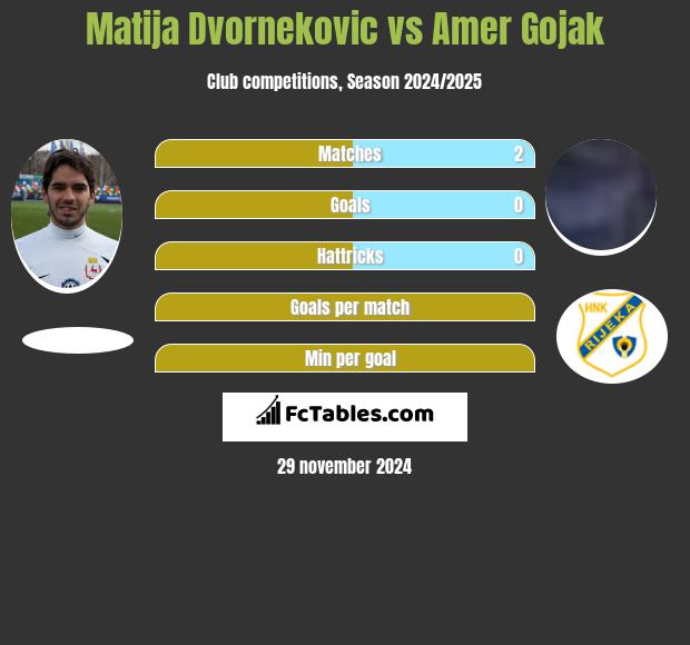 Matija Dvornekovic vs Amer Gojak h2h player stats