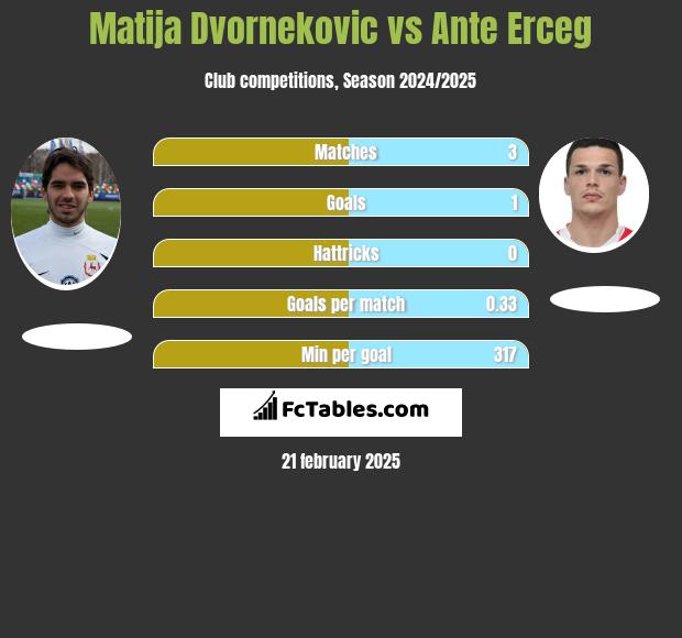 Matija Dvornekovic vs Ante Erceg h2h player stats