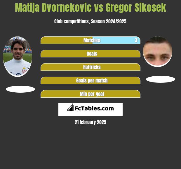 Matija Dvornekovic vs Gregor Sikosek h2h player stats