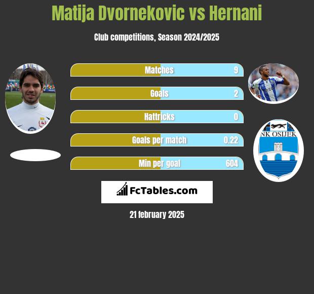 Matija Dvornekovic vs Hernani h2h player stats