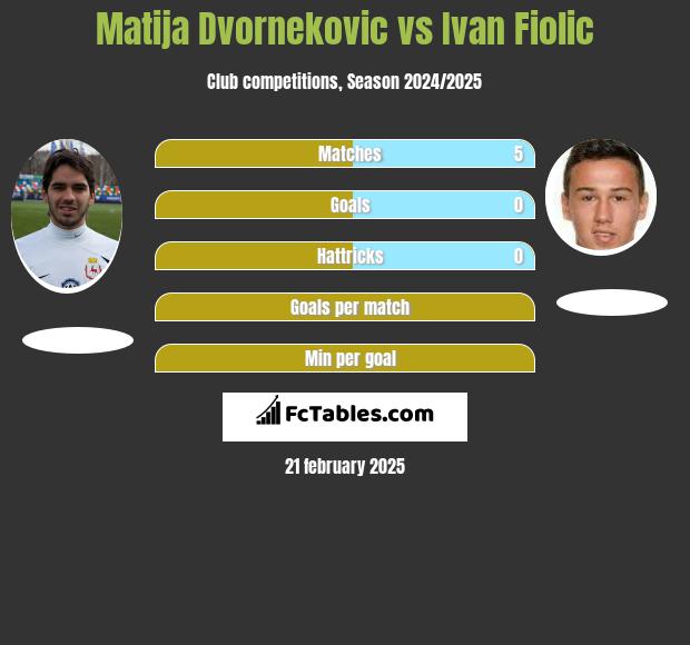 Matija Dvornekovic vs Ivan Fiolic h2h player stats