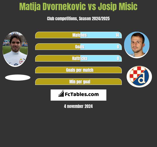 Matija Dvornekovic vs Josip Misic h2h player stats