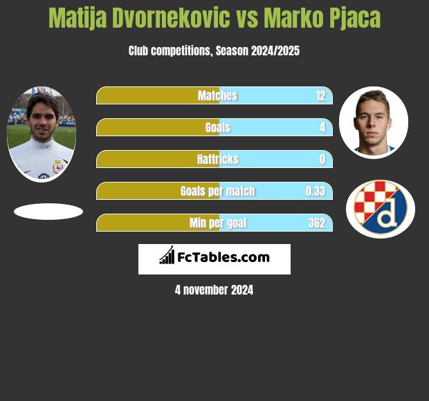 Matija Dvornekovic vs Marko Pjaca h2h player stats