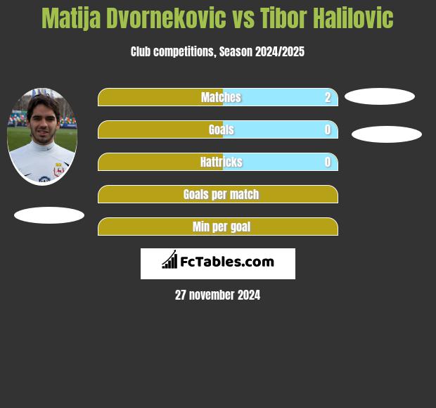 Matija Dvornekovic vs Tibor Halilovic h2h player stats