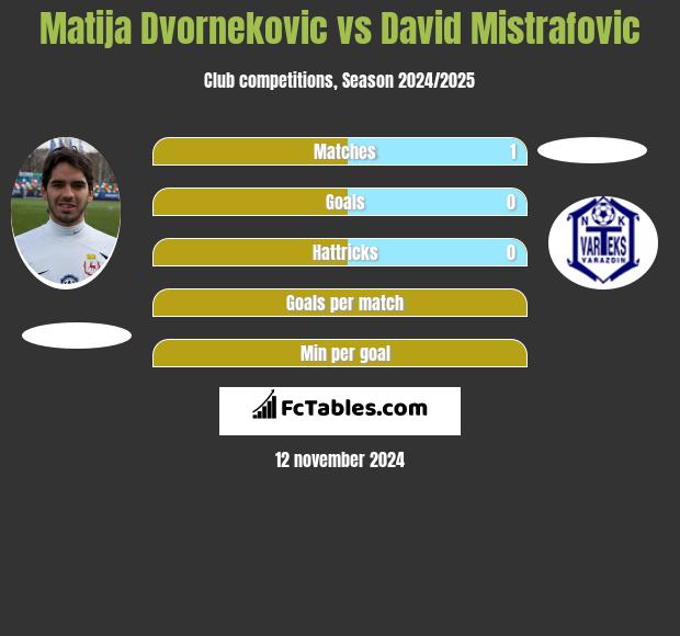 Matija Dvornekovic vs David Mistrafovic h2h player stats