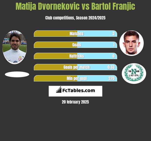 Matija Dvornekovic vs Bartol Franjic h2h player stats