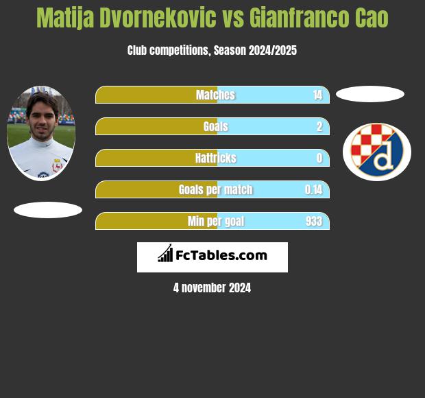 Matija Dvornekovic vs Gianfranco Cao h2h player stats