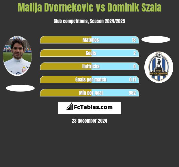 Matija Dvornekovic vs Dominik Szala h2h player stats