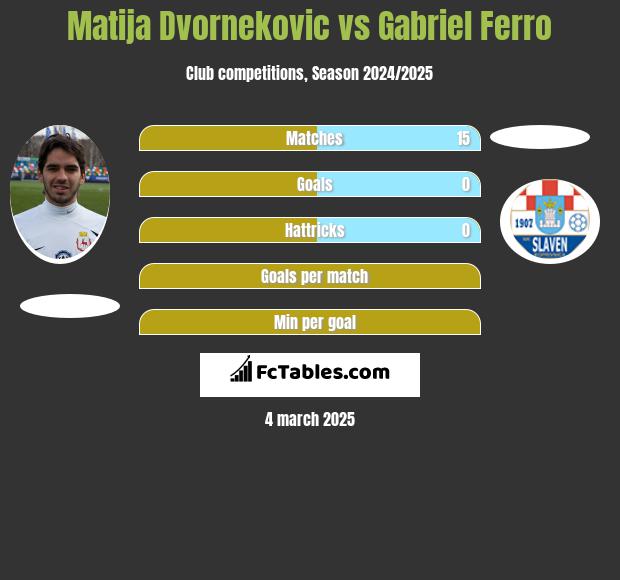 Matija Dvornekovic vs Gabriel Ferro h2h player stats