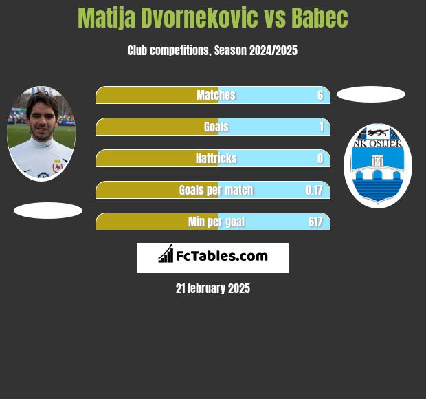 Matija Dvornekovic vs Babec h2h player stats