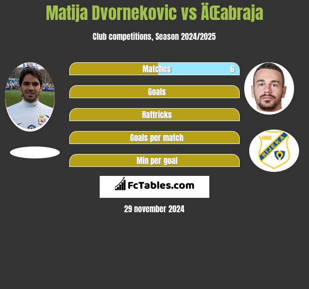 Matija Dvornekovic vs ÄŒabraja h2h player stats