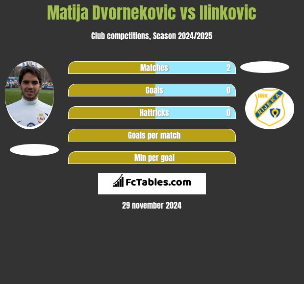 Matija Dvornekovic vs Ilinkovic h2h player stats